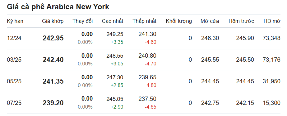 Gi&aacute; c&agrave; ph&ecirc; ng&agrave;y 4/11: Dự b&aacute;o biến động thị trường tuần n&agrave;y từ c&aacute;c chuy&ecirc;n gia