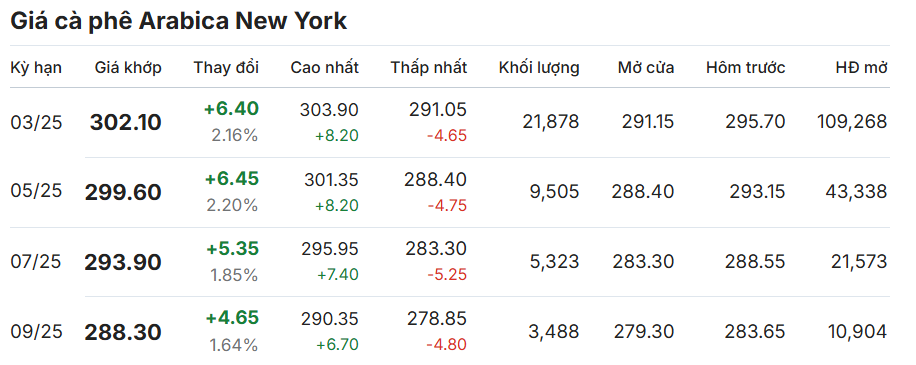 Gi&aacute; c&agrave; ph&ecirc; ng&agrave;y 23/11/2024
