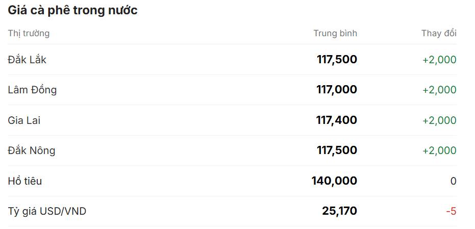 Gi&aacute; c&agrave; ph&ecirc; ng&agrave;y 23/11/2024