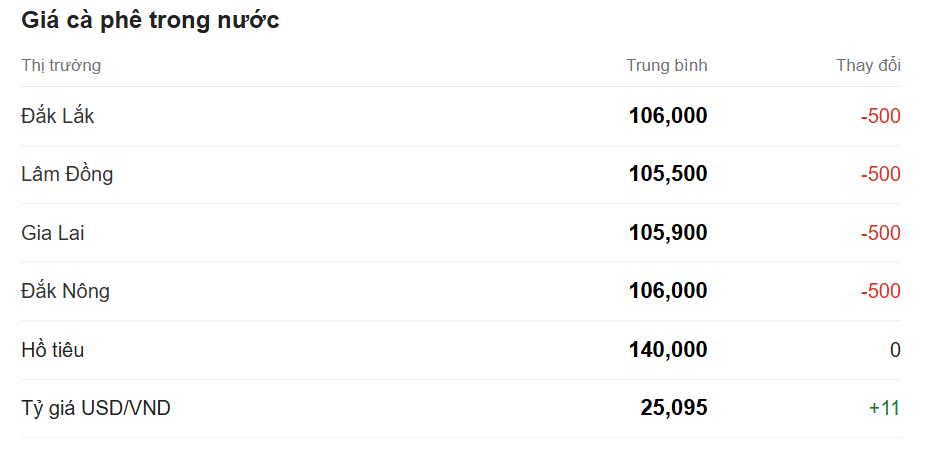 Gi&aacute; c&agrave; ph&ecirc; ng&agrave;y 4/11: Dự b&aacute;o biến động thị trường tuần n&agrave;y từ c&aacute;c chuy&ecirc;n gia