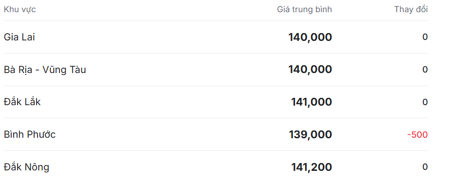 Giá Tiêu Hôm Nay 11/11: Thị Trường Ổn Định, Đắk Nông Dẫn Đầu