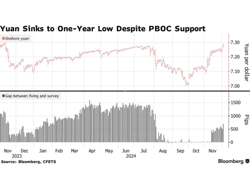 &ldquo;C&uacute; đấm k&eacute;p&rdquo; khiến Nh&acirc;n d&acirc;n tệ lao dốc, nguy cơ giảm s&acirc;u th&ecirc;m trong năm 2025!