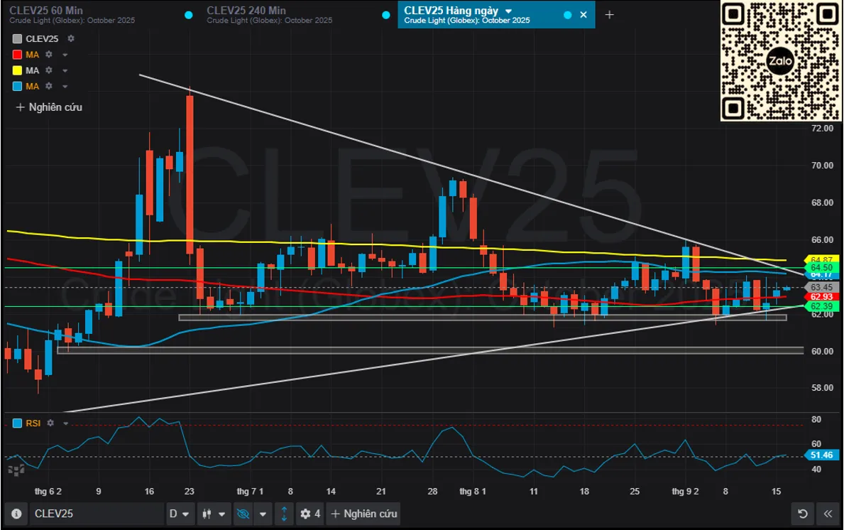 16/09/2025 WTI TĂNG 0.97% TRONG PHIÊN ĐẦU TUẦN