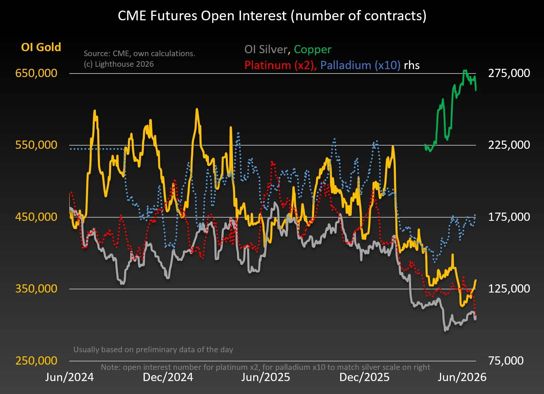 PLATINUM FUTURES OPEN INTEREST CHẠM MỨC THẤP NHẤT HƠN 2 NĂM