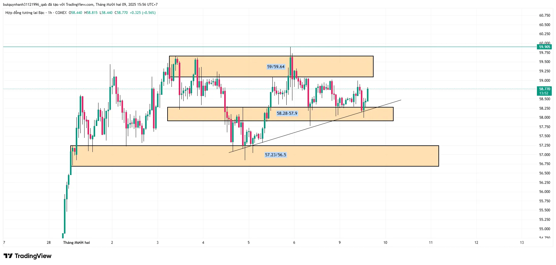 57 USD là đang là mốc then chốt cho SIEH26 #Bạc.