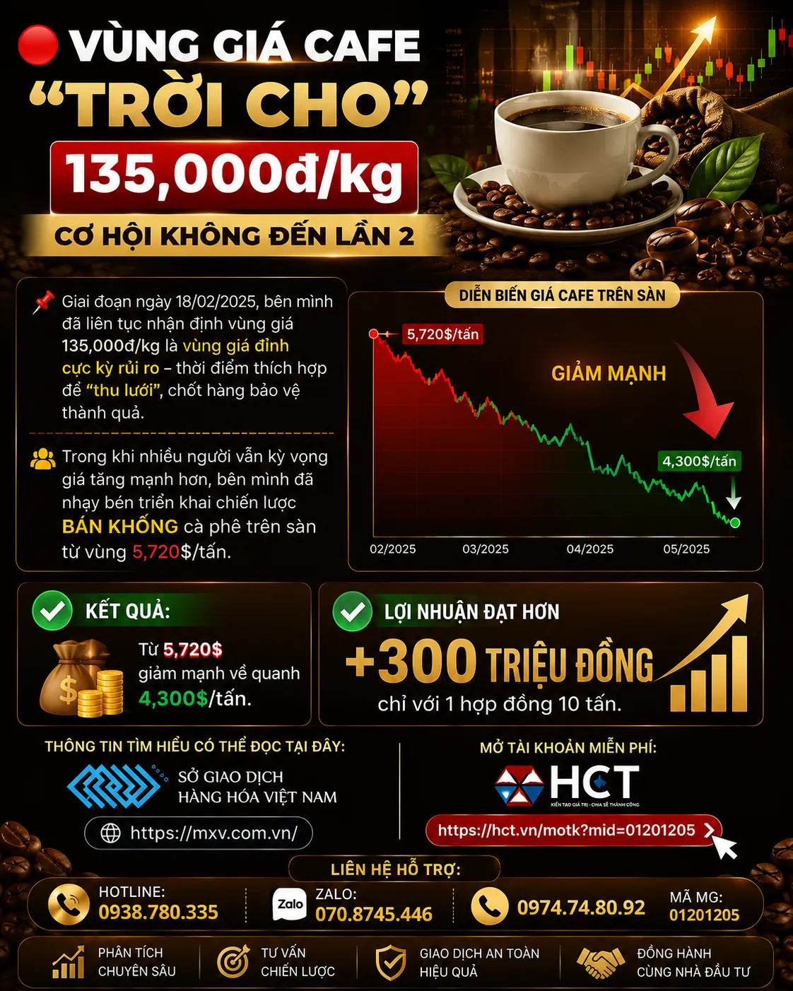  VÙNG GIÁ CAFE “TRỜI CHO” 135,000đ/kg – CƠ HỘI KHÔNG ĐẾN LẦN 2.