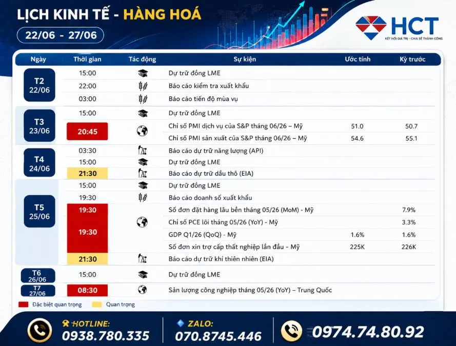 Ự KIỆN KINH TẾ NỔI BẬT TUẦN 22-27/06/2026: THỊ TRƯỜNG TẬP TRUNG VÀO DỮ LIỆU KINH TẾ MỸ
