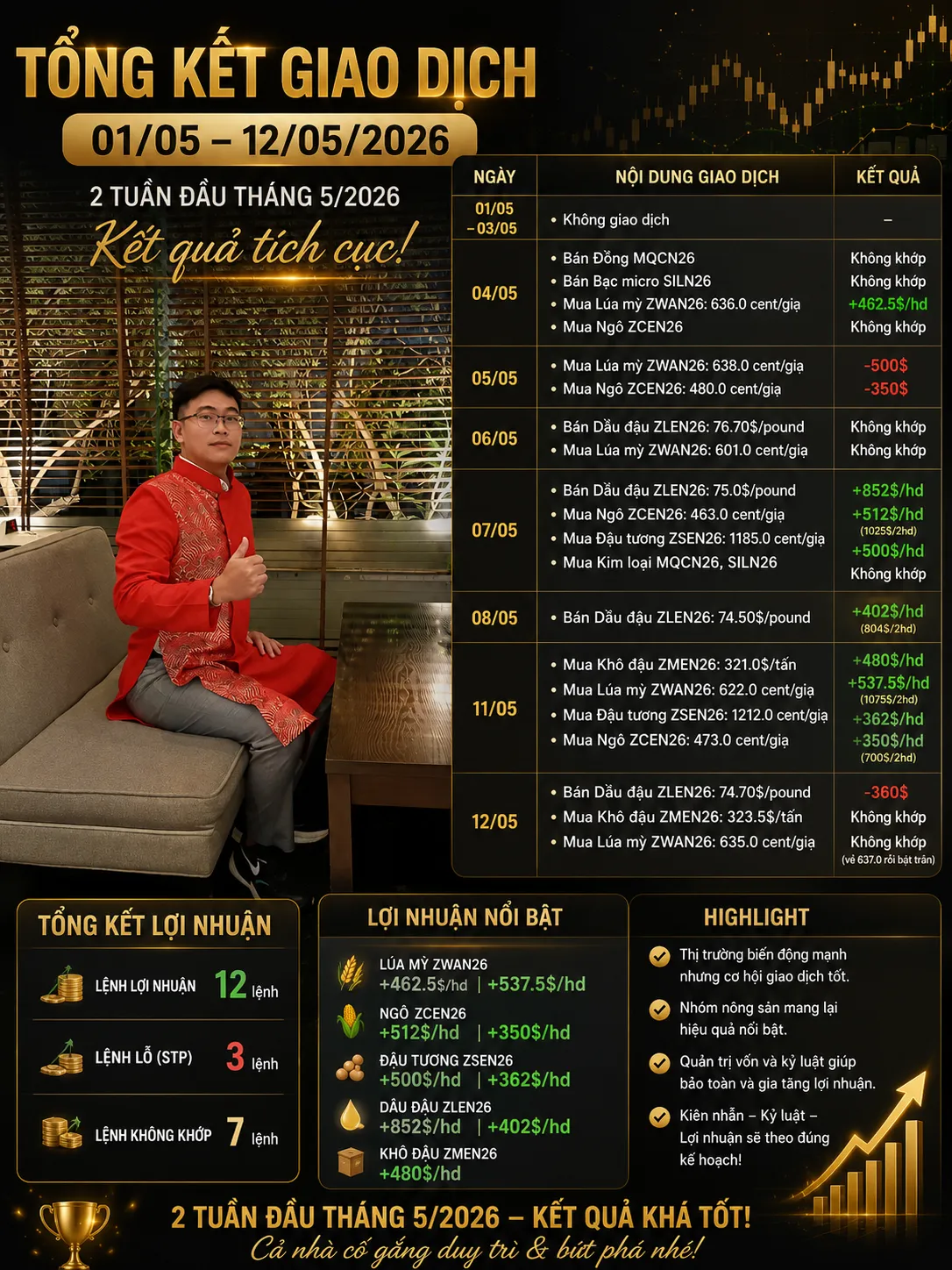  THỐNG KÊ GIAO DỊCH 01/05 – 12/05/2026 