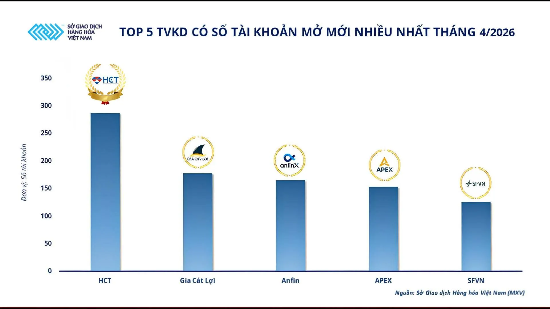 TỰ HÀO HCT BỨT PHÁ TOP 1 TÀI KHOẢN MỞ MỚI KHẲNG ĐỊNH VỊ THẾ HÀNG ĐẦU THỊ TRƯỜNG