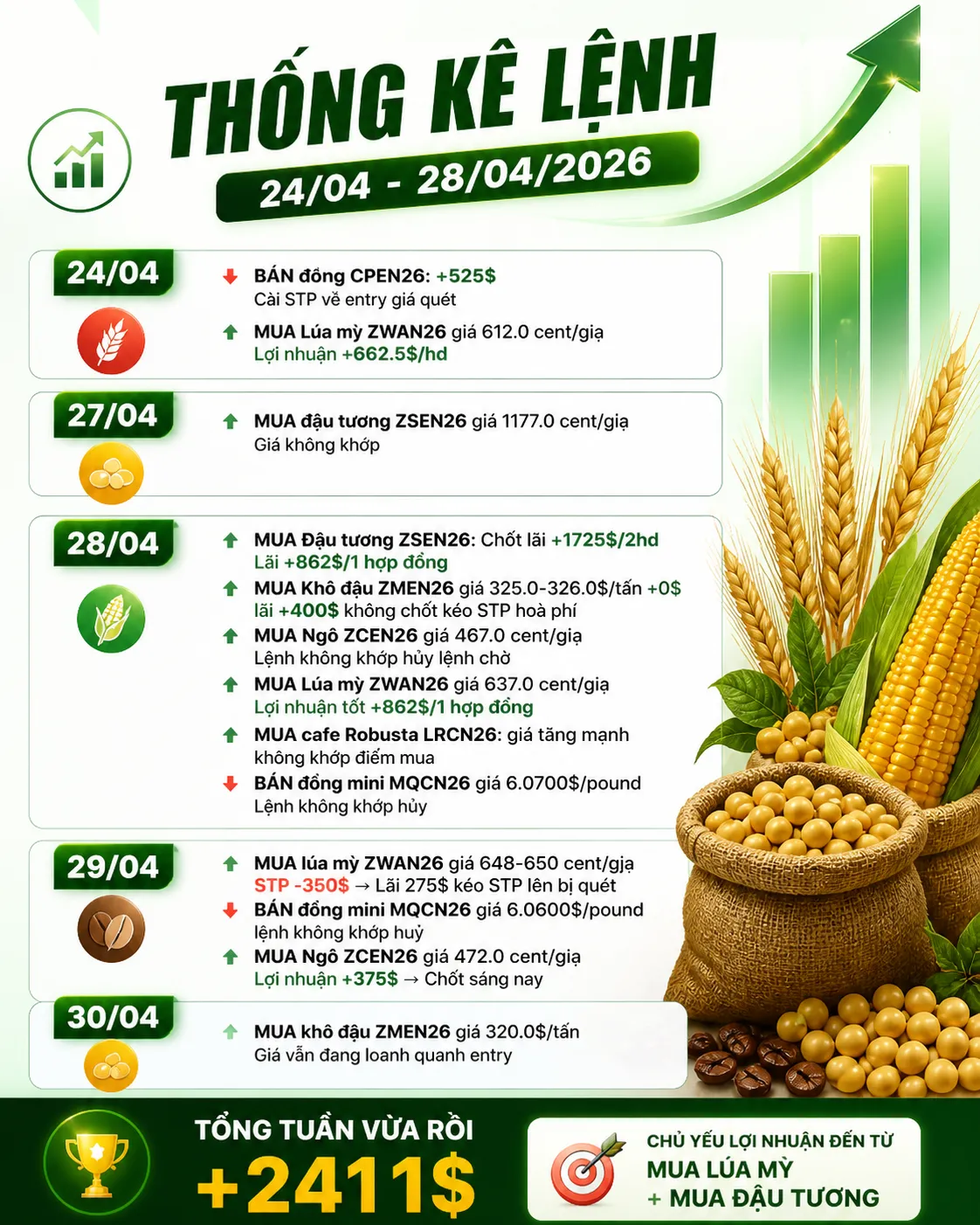  TỔNG KẾT GIAO DỊCH TUẦN (24/04–30/04)