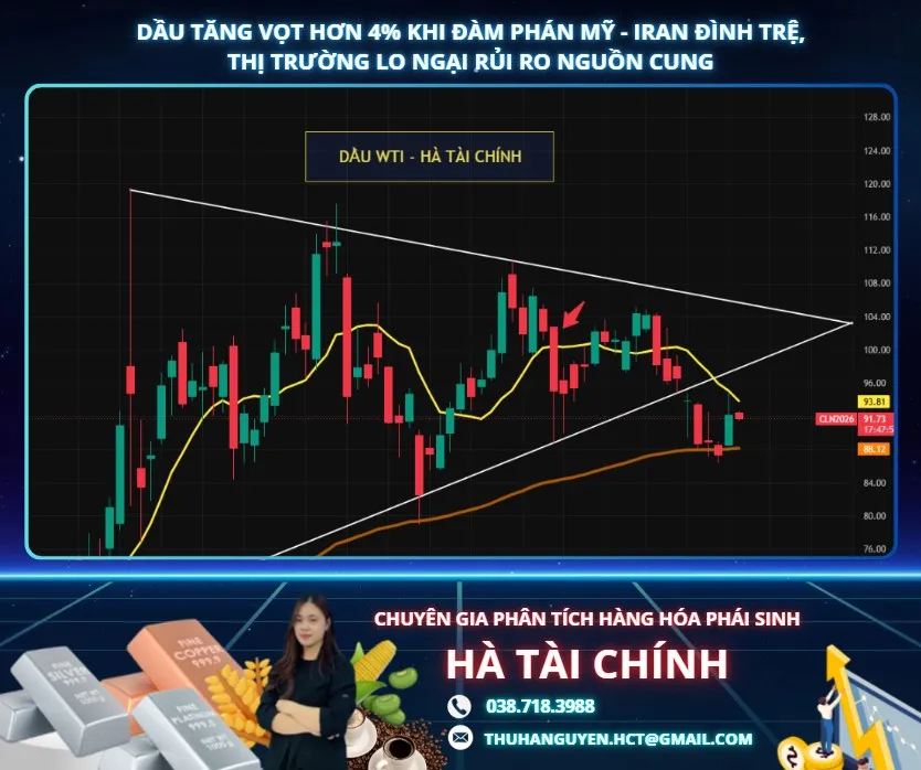 DẦU TĂNG VỌT HƠN 4% KHI ĐÀM PHÁN MỸ - IRAN ĐÌNH TRỆ, THỊ TRƯỜNG LO NGẠI RỦI RO NGUỒN CUNG