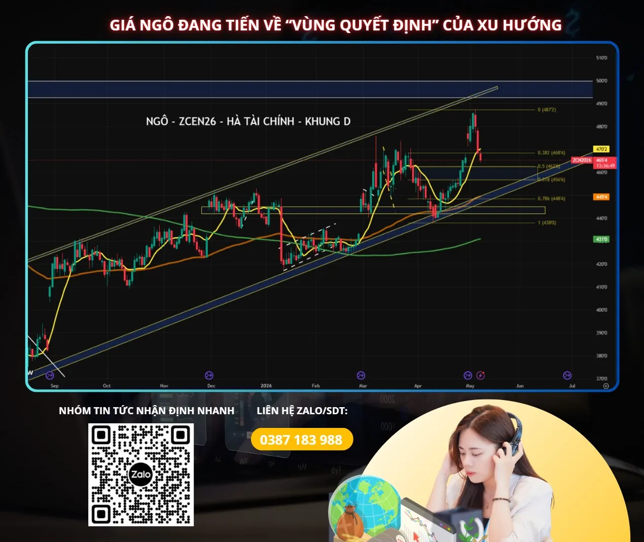 GIÁ NGÔ ĐANG TIẾN VỀ “VÙNG QUYẾT ĐỊNH” CỦA XU HƯỚNG