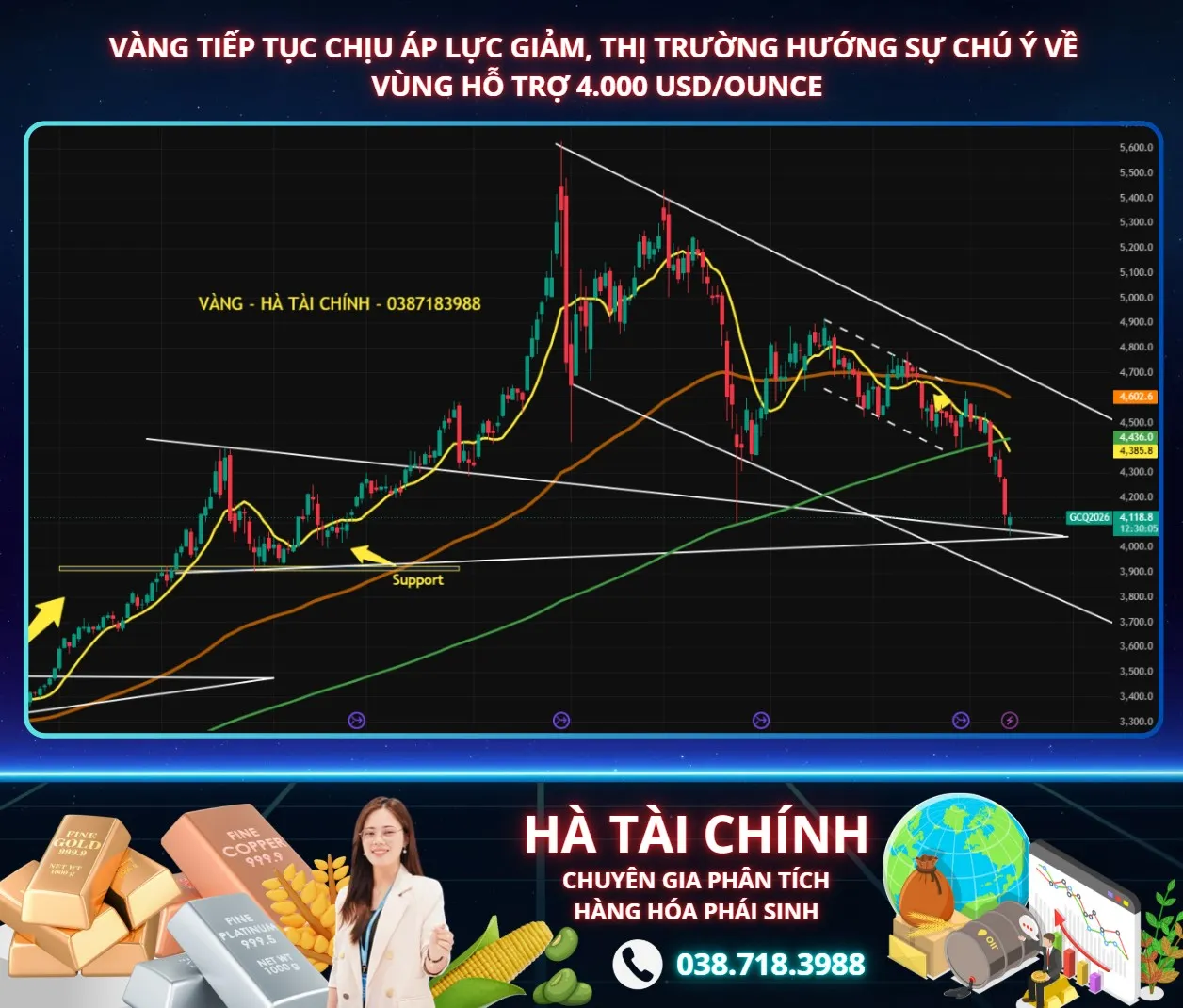 Vàng tiếp tục chịu áp lực giảm, thị trường hướng sự chú ý về vùng hỗ trợ 4.000 USD/ounce