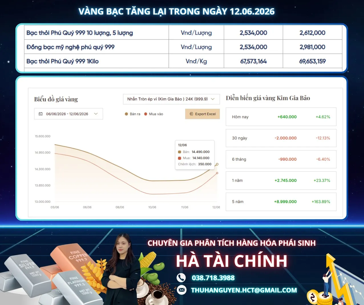 Vàng và bạc phục hồi sau nhịp giảm mạnh, thị trường bước vào giai đoạn giằng co
