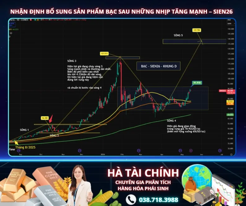 NHẬN ĐỊNH BỔ SUNG SẢN PHẨM BẠC SAU NHỮNG NHỊP TĂNG MẠNH – SIEN26