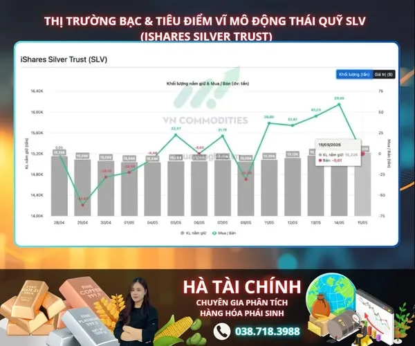 Động thái từ quỹ bạc lớn nhất thế giới – SLV (iShares Silver Trust) đang là điểm đáng chú ý của thị trường