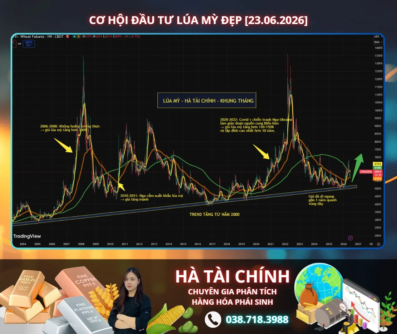 Bạc điều chỉnh mạnh, liệu cơ hội đang nằm ở lúa mì?