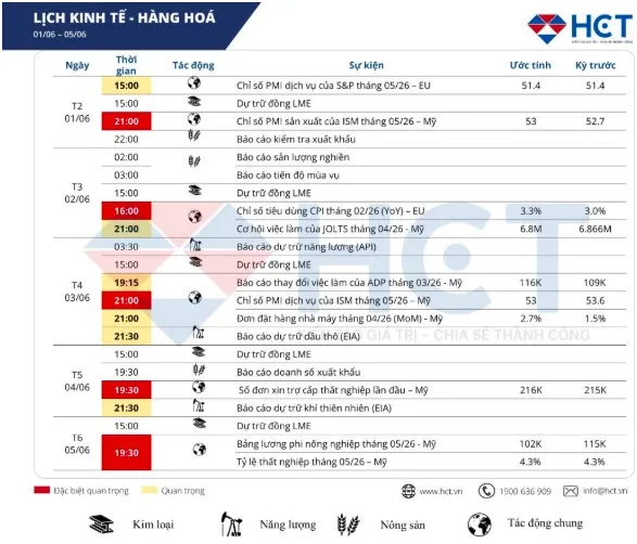 Thông Tin Kinh Tế Tuần Đầu Tháng 6: Thông Số Còn Lại Trong Bài Toán Của FED