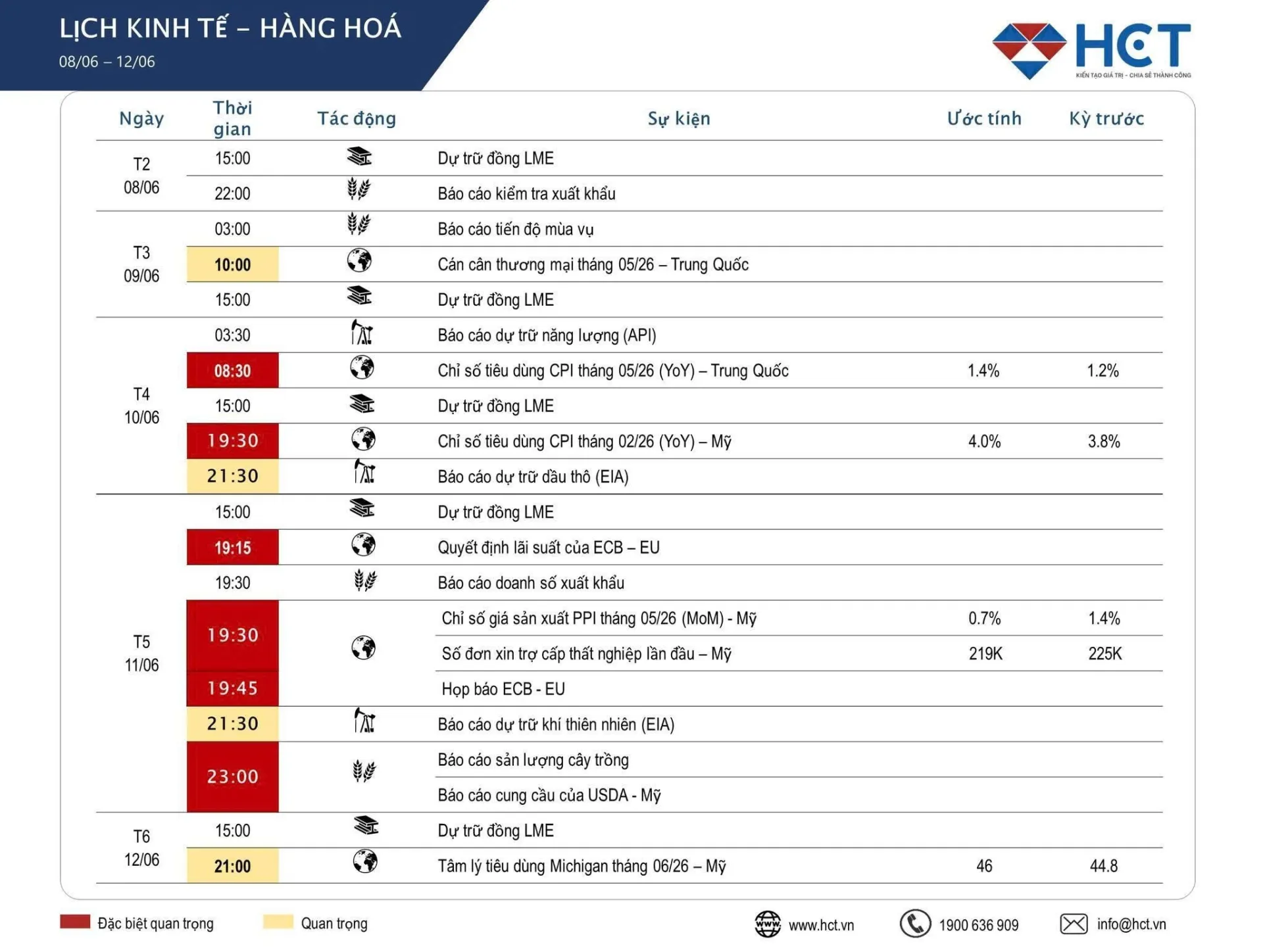 Thông Tin Kinh Tế Tuần 2 Tháng 6: Những Mảnh Ghép Cuối Cùng Trước Cuộc Họp Fed