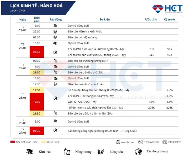 THÔNG TIN KINH TẾ TUẦN 4 THÁNG 6: KIỂM ĐỊNH LẠI THÔNG TIN