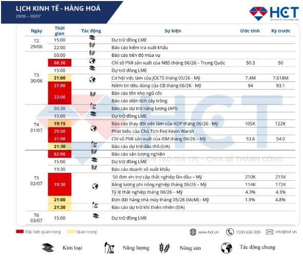 THÔNG TIN KINH TẾ TUẦN 1 THÁNG 7: TÂM ĐIỂM USMCA, RỦI RO Ở NHÓM NÔNG SẢN