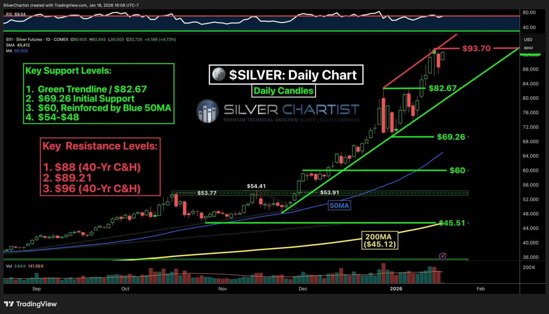 Bạc hiện vẫn đang trong XU HƯỚNG TĂNG RÕ RÀNG
