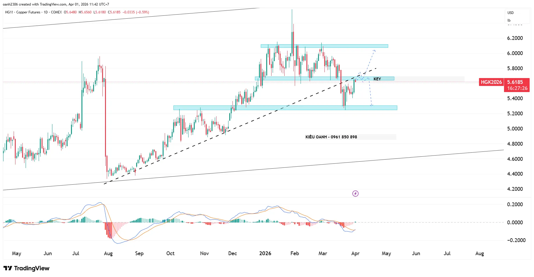 CẬP NHẬT ĐỒNG (HGK2026) – D1 | Retest trendline sau khi phá vỡ 01/04/2026