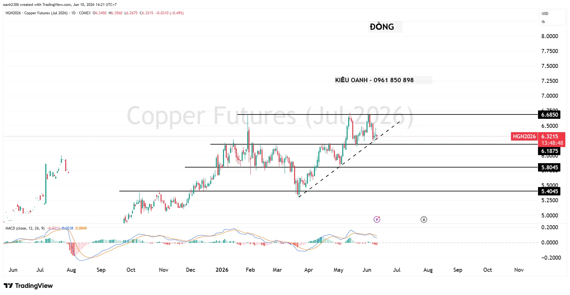 CẬP NHẬT ĐỒNG COMEX (HGN2026) – D1 | 10/06/2026