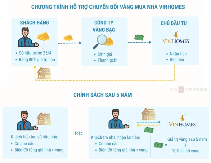 Đổi vàng lấy nhà – Lãi 10% sau 5 năm thực hư câu chuyện này là thế nào?