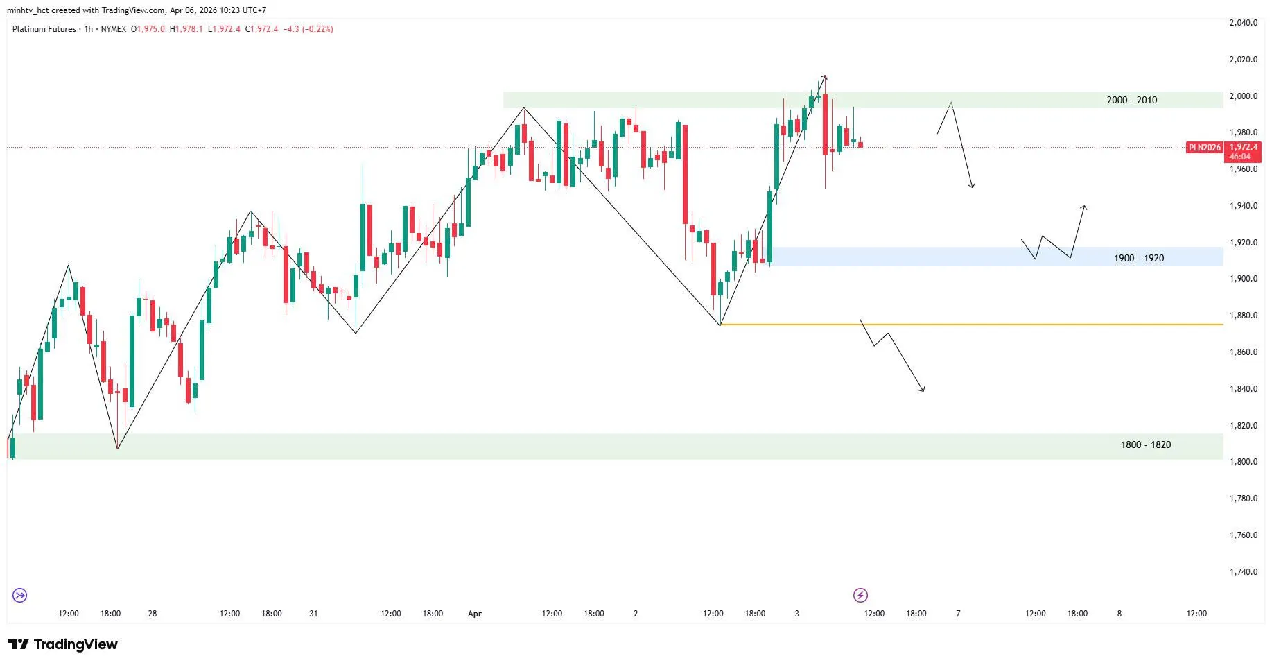 NHẬN ĐỊNH SẢN PHẨM BẠCH KIM – PLEN26 ngày 04/06/2026