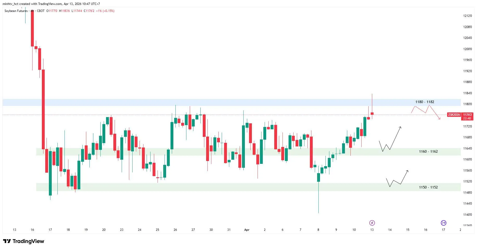NHẬN ĐỊNH SẢN PHẨM ĐẬU TƯƠNG – ZSK2026 ngày 13/04/2026