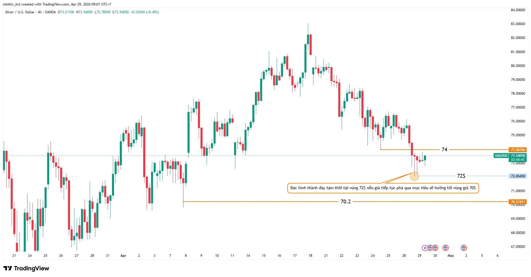 Nhận định sản phẩm bạc ngày 29/04/2026