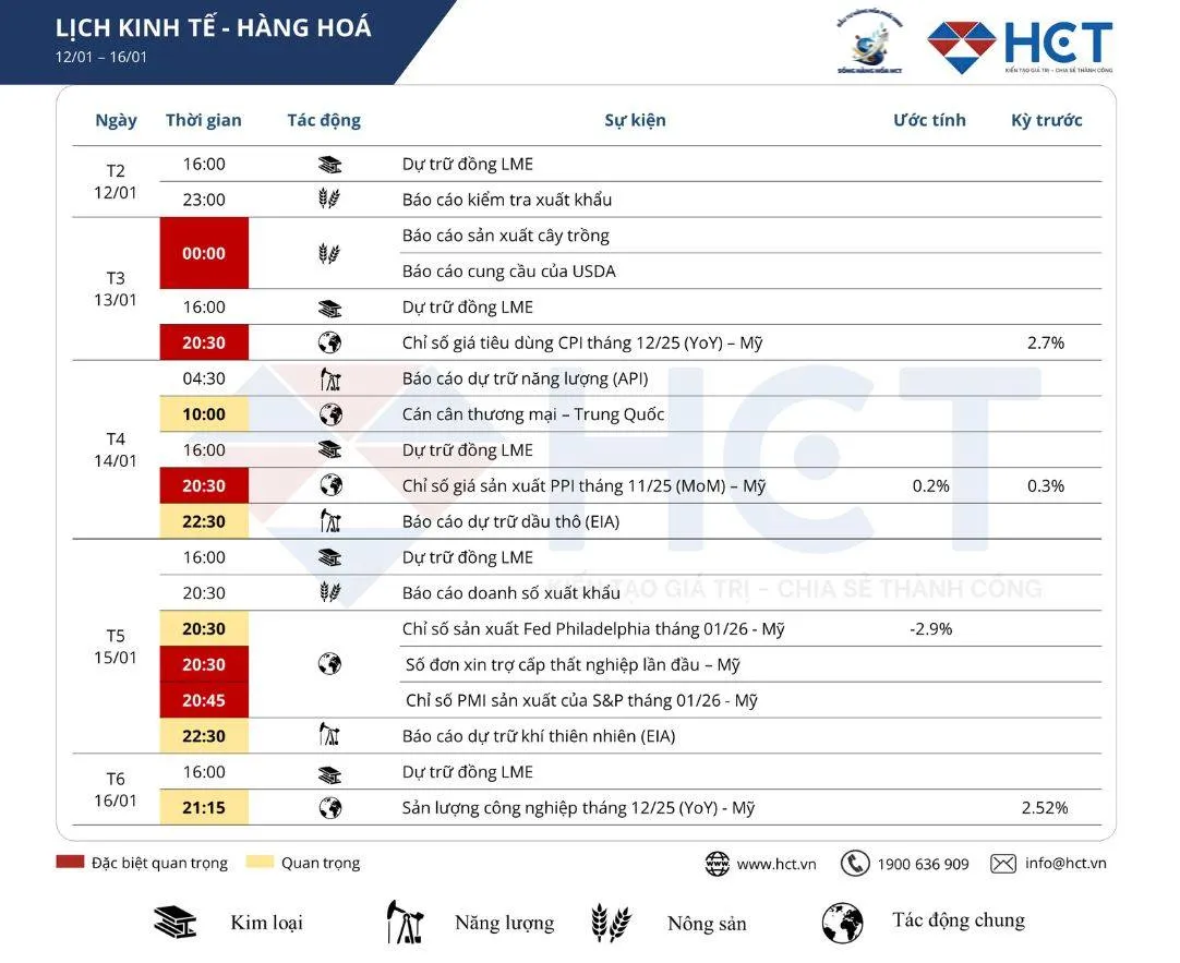 📉 TIÊU ĐIỂM VĨ MÔ (14/01): DỰ BÁO PPI GIẢM VỀ 0.2% - CƠ HỘI NÀO CHO HÀNG HÓA?
