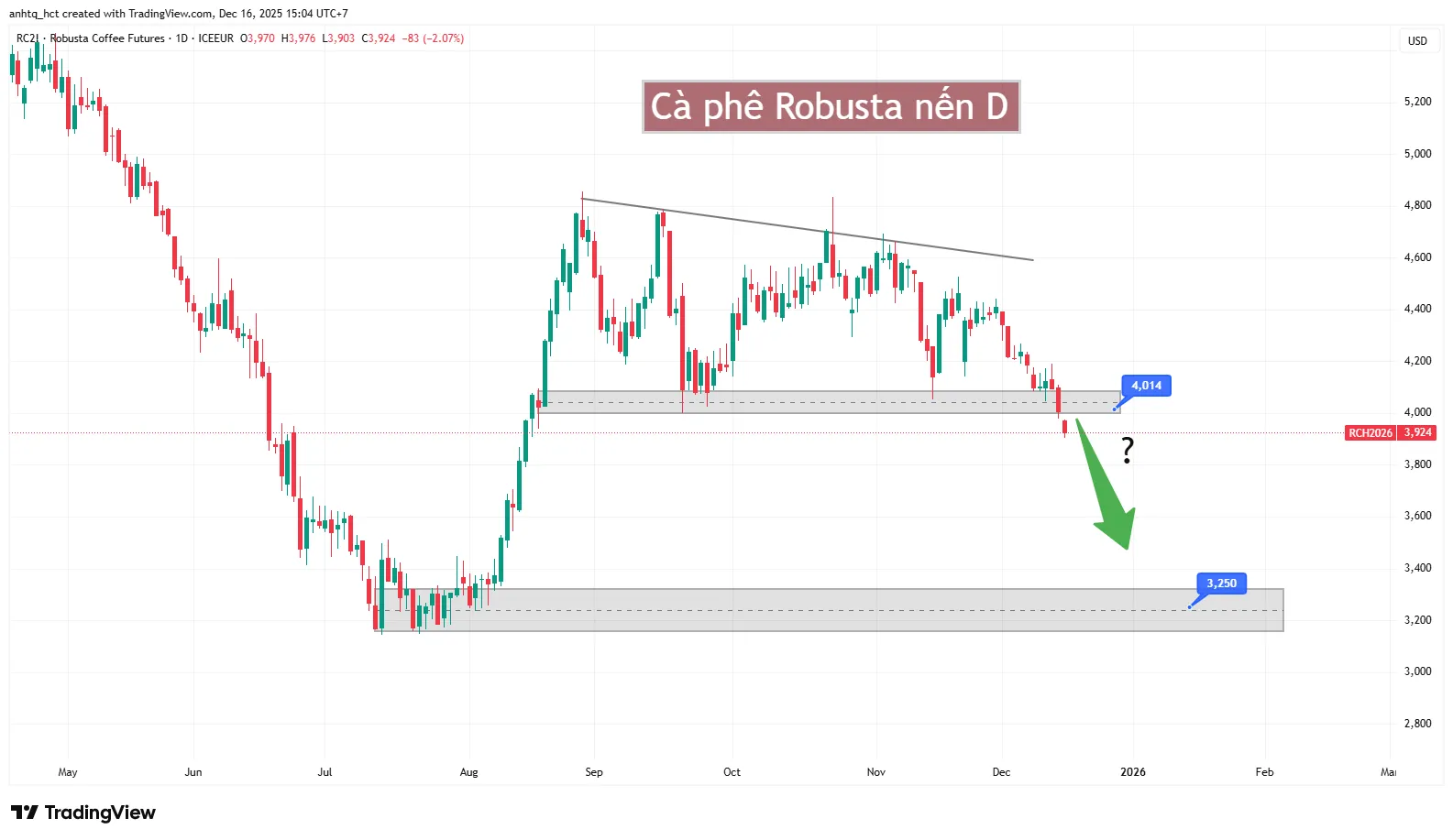 ☕ CÀ PHÊ ROBUSTA: TÍN HIỆU PHÁ VỠ – CƠ HỘI BÁN KHỐNG ĐANG MỞ RA