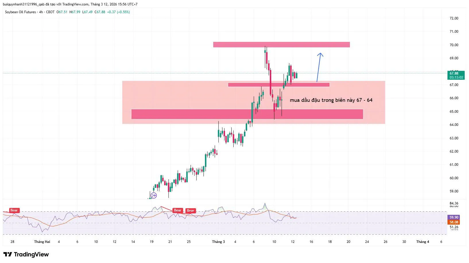 CƠ HỘI MUA DẦU ĐẬU NGÀY 12/3