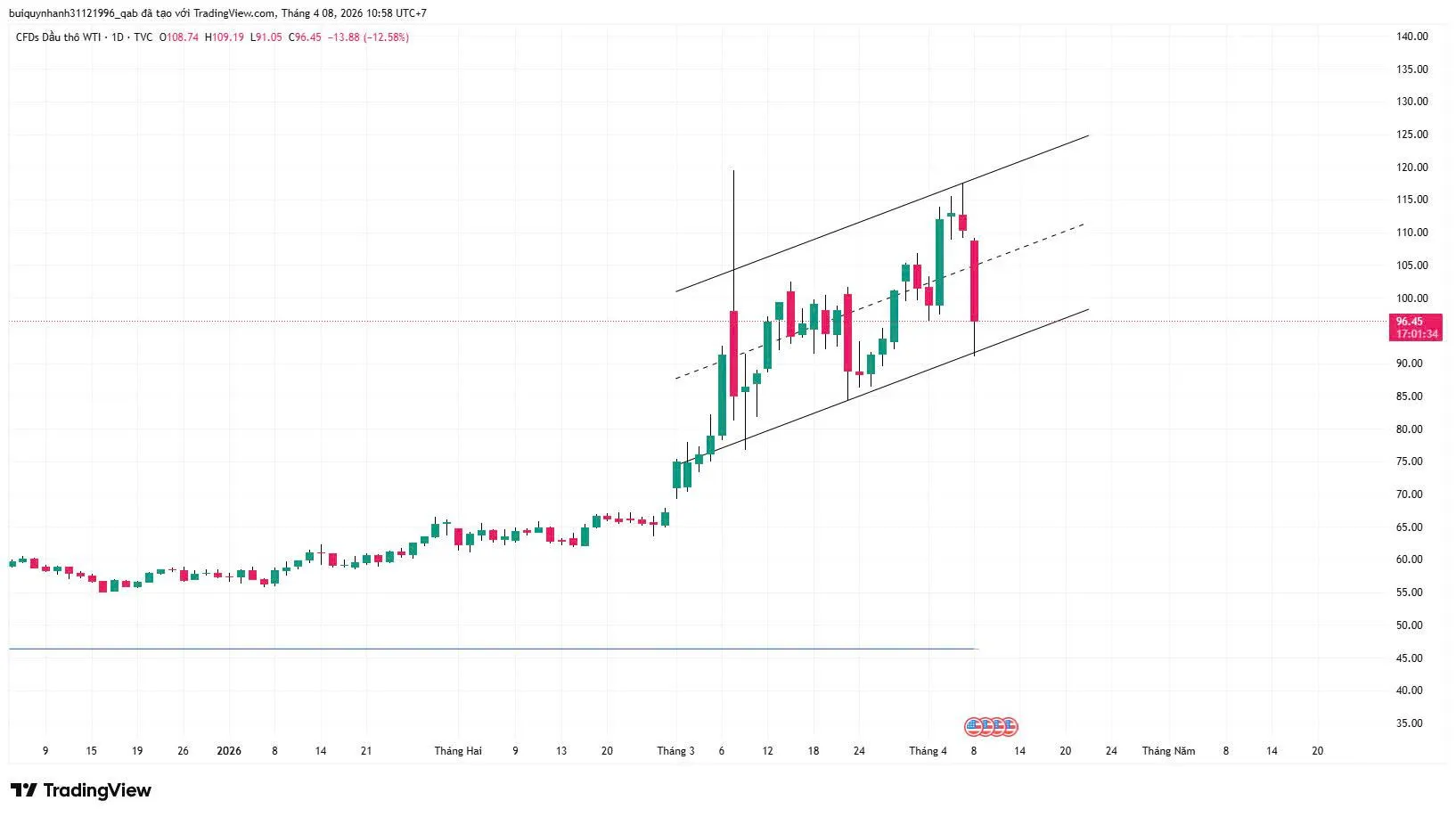 DẦU THÔ WTI - KHUNG D