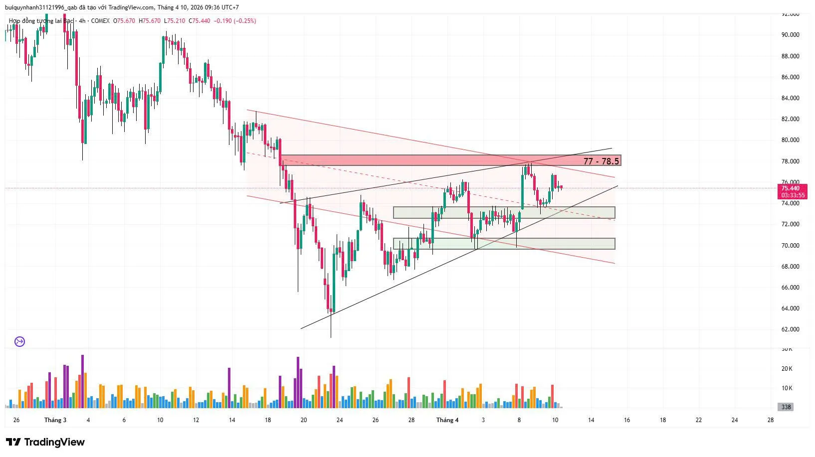 NHẬN ĐỊNH XU HƯỚNG BẠC NGÀY 10/4 (SIEK26 - KHUNG H4)