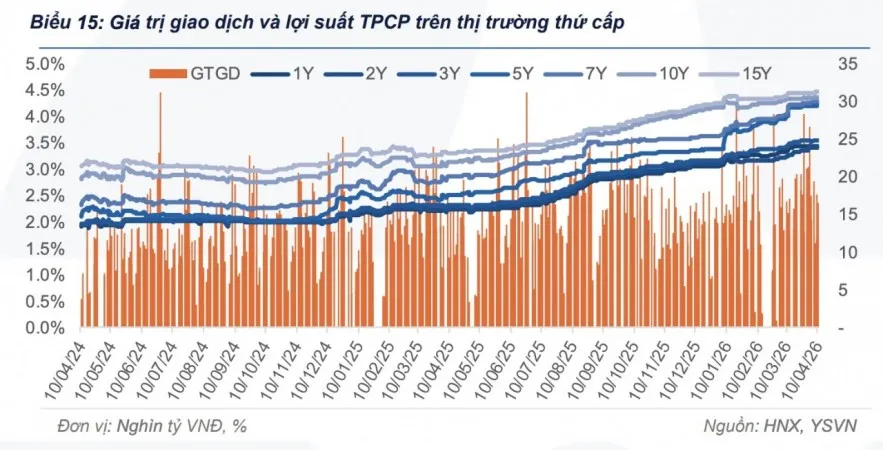 Lợi suất trái phiếu Chính phủ duy trì trạng thái “sideways”, thanh khoản thị trường tiếp tục trầm lắng