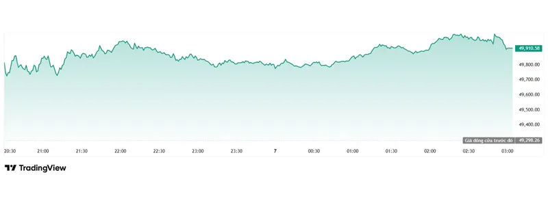 Dow Jones áp sát mốc 50.000 điểm nhờ tín hiệu thỏa thuận Mỹ - Iran