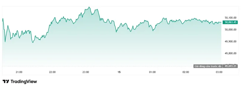 Chứng khoán Mỹ bùng nổ: Dow Jones vượt ngưỡng 50.000 điểm
