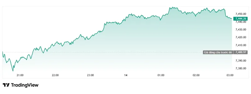 Chứng khoán Mỹ: S&P 500 phá đỉnh, cổ phiếu công nghệ bùng nổ