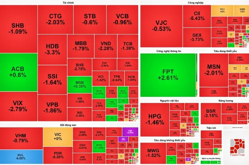 VN-Index tiếp tục giảm sâu: Áp lực cắt lỗ dâng cao, danh mục tổn thương nghiêm trọng