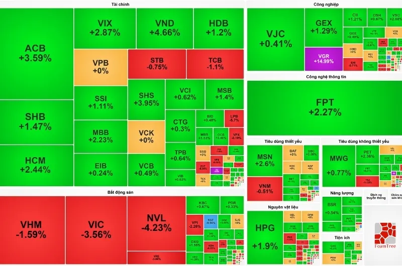 VN-Index giữ vững 