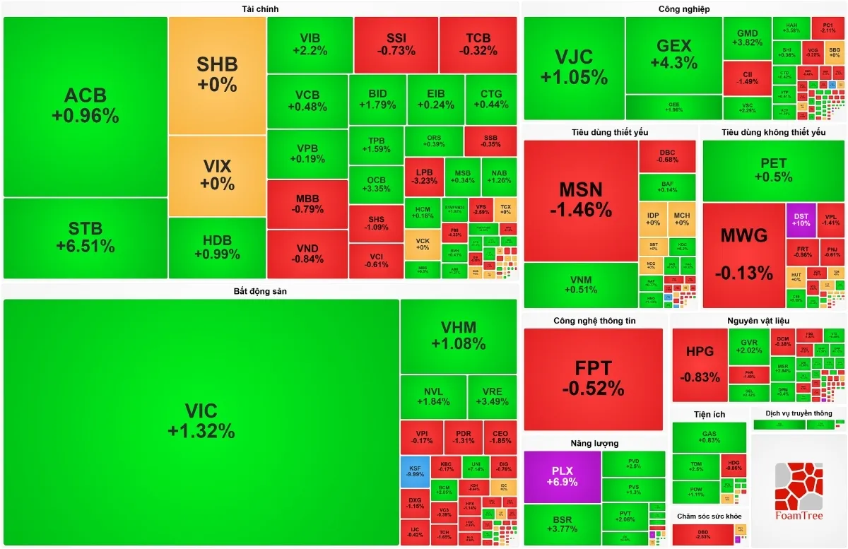 VN-Index nỗ lực từ 