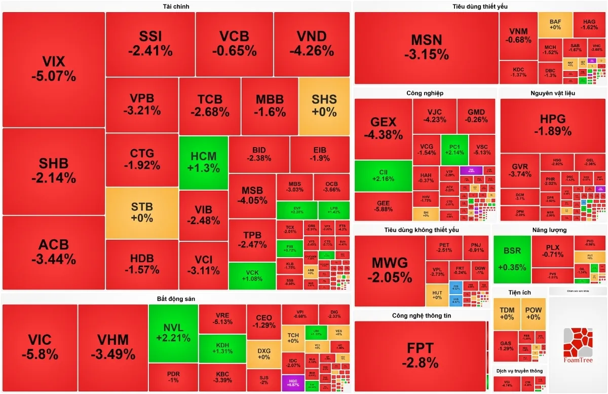 Chứng khoán Việt Nam 8/6: VN-Index lao dốc gần 50 điểm, thủng mốc 1.800 điểm