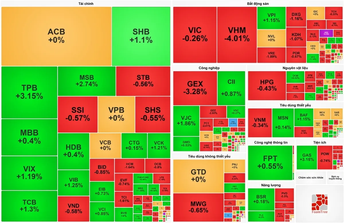 VN-Index lần thứ 3 đánh mất mốc 1.800 điểm do áp lực bán tháo cuối phiên