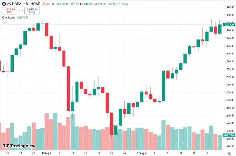Vn-Index áp sát 1.900 điểm, cổ phiếu Vin “gồng gánh” áp lực xả hàng