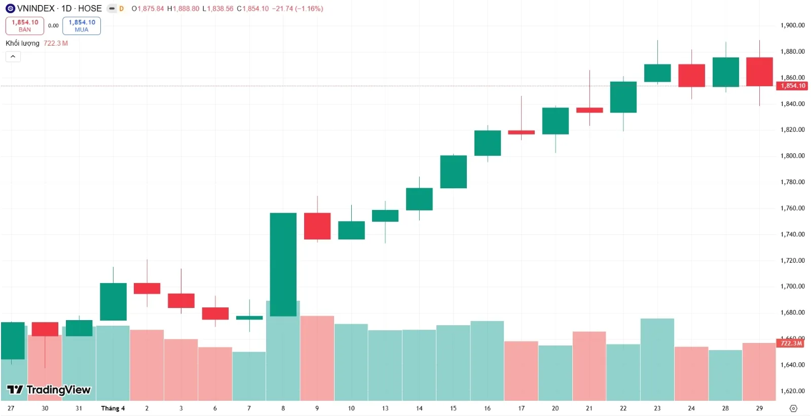 VN-Index chốt phiên 29/4: Trụ Vin “rực lửa”, dòng tiền bắt đáy đổ xô vào nhóm Midcap