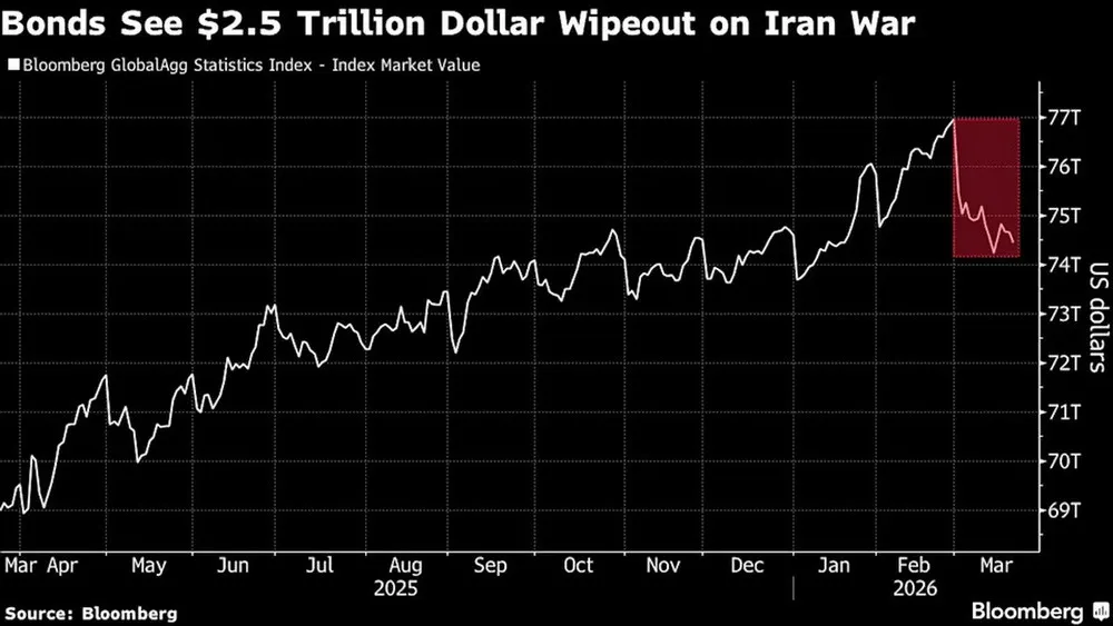 Làn sóng “bán tháo” trái phiếu toàn cầu: 2.500 tỷ USD bốc hơi dưới áp lực xung đột Trung Đông
