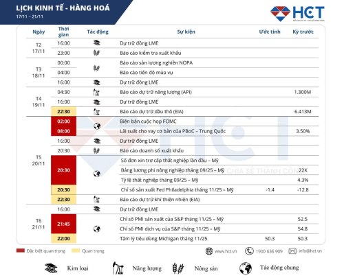 LỊCH SỰ KIỆN KINH TẾ TUẦN 17 – 21/11/2025: TÂM ĐIỂM BỘ DỮ LIỆU LAO ĐỘNG MỸ – BIẾN SỐ QUYẾT ĐỊNH XU HƯỚNG CUỐI NĂM